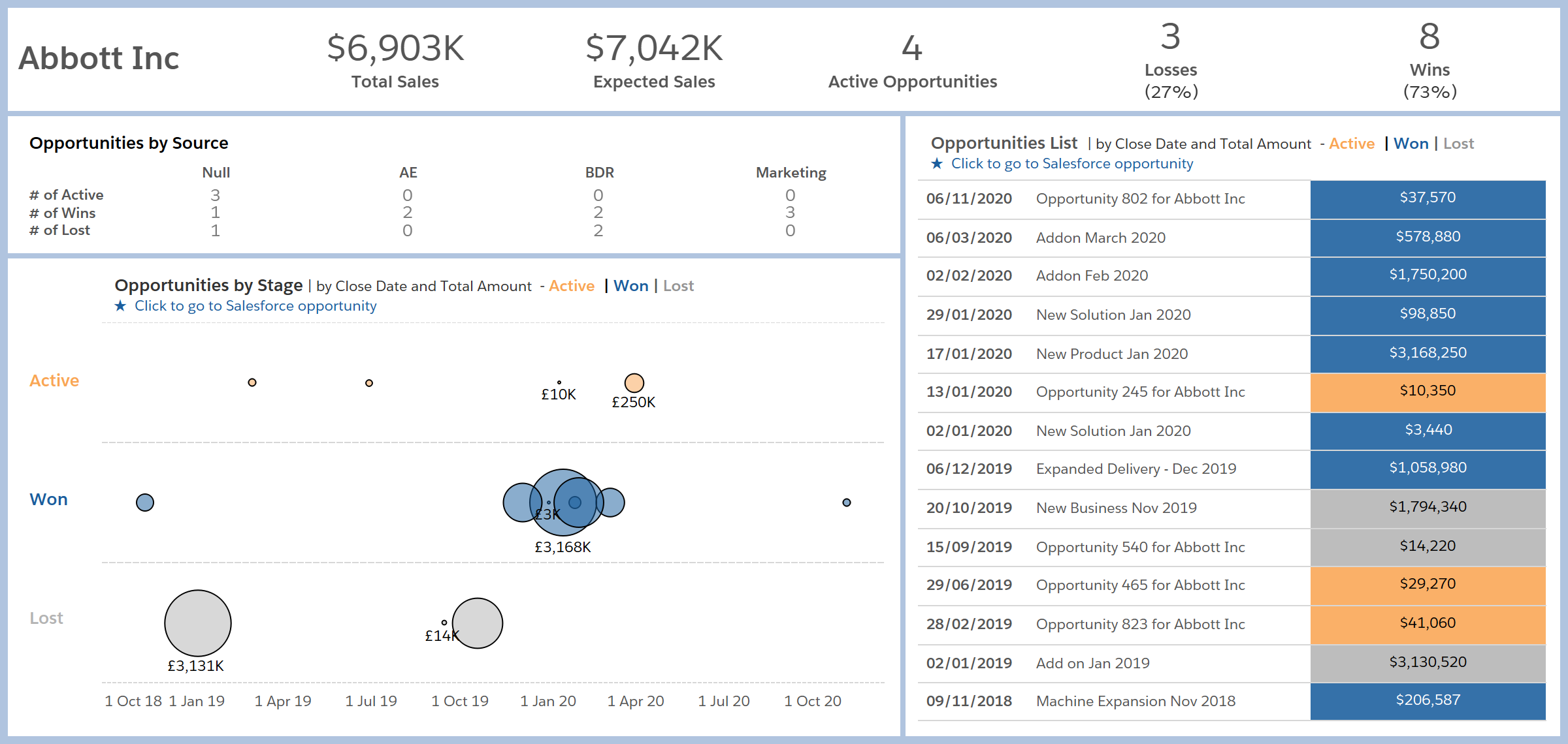 Single Account Summary | Tableau Embedding In Salesforce